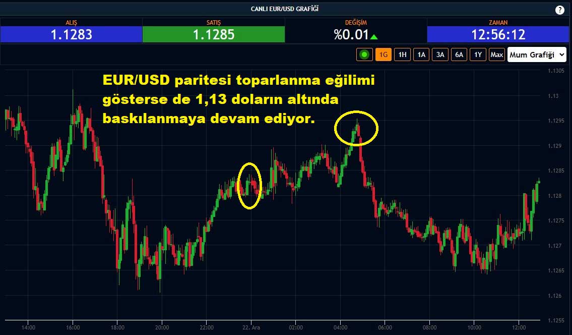 EUR/USD Paritesi Yüzde 0,01 Yükseliş
