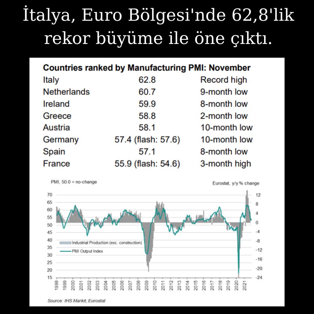 Euro Bölgesi Kasım PMI İtalya Öne Çıktı Euro Bölgesi Kasım PMI İtalya Öne Çıktı