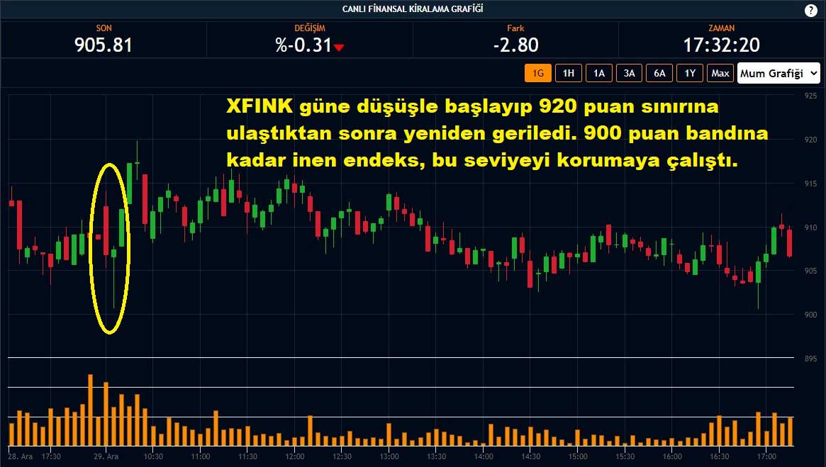 XFINK %0,31 Düşüş