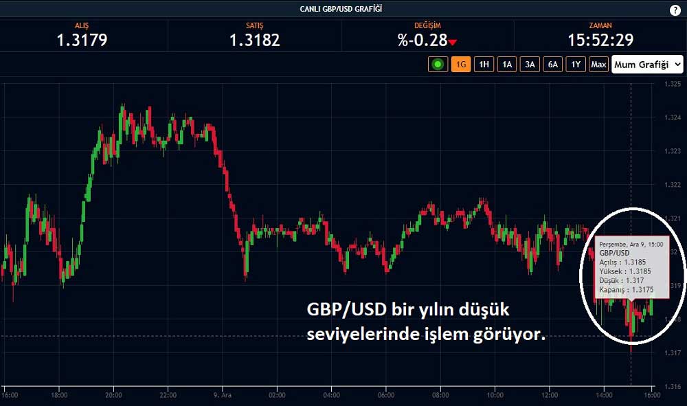 GBP/USD 1,31