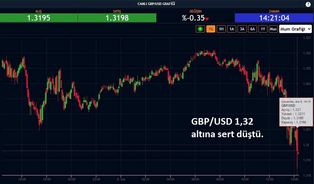 GBP/USD 1,32 Altında GBP/USD 1,32 Altında