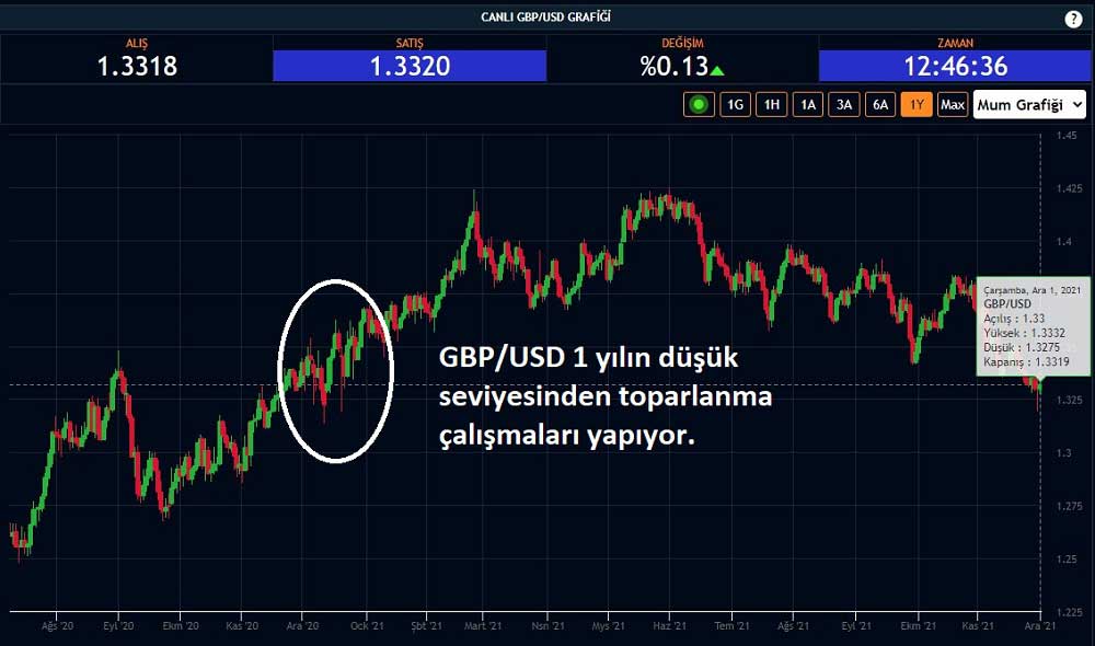 GBP/USD 1 Aralık 