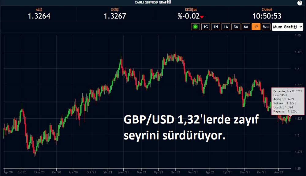 GBP/USD Paritesi 1,32