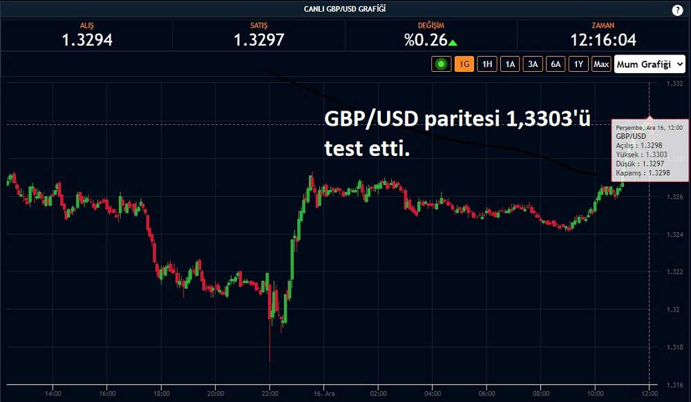 GBP/USD Paritesi 1,3303
