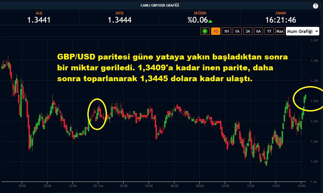 GBP/USD Paritesi %0,06 Yükseliş