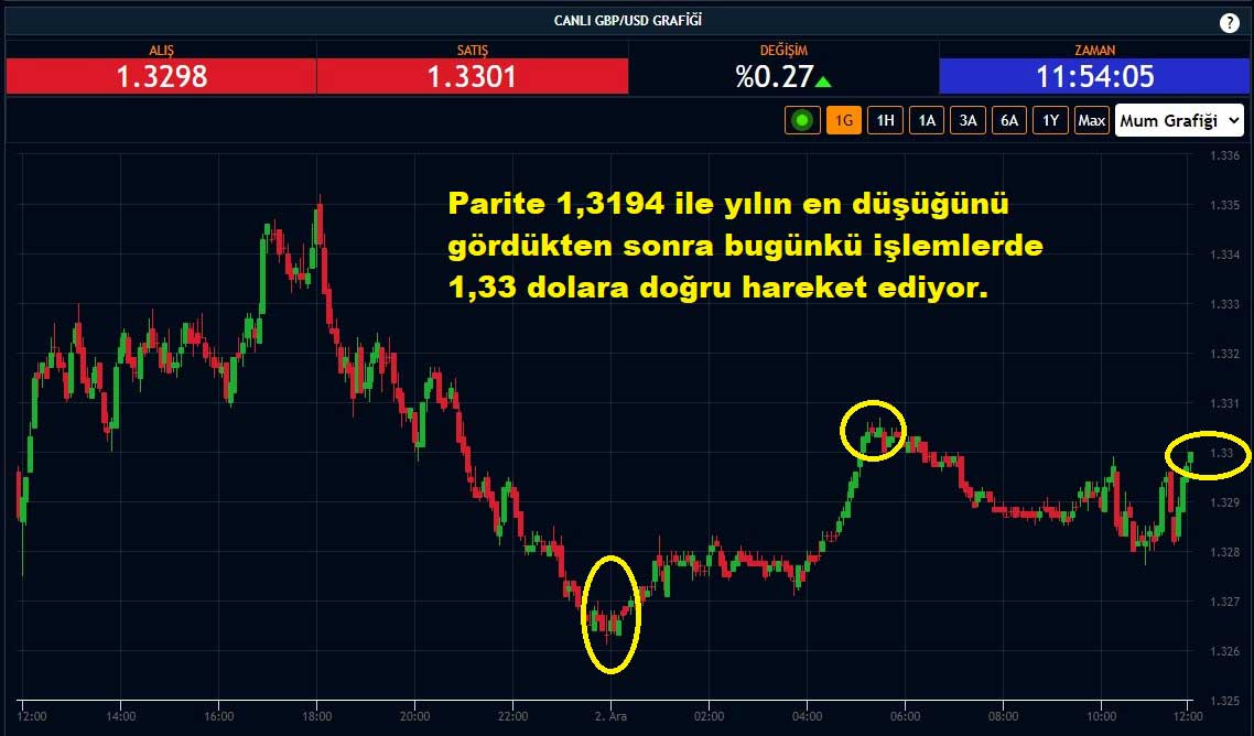 GBP/USD Paritesi Yüzde 0,27 Yükseliş GBP/USD Paritesi Yüzde 0,27 Yükseliş