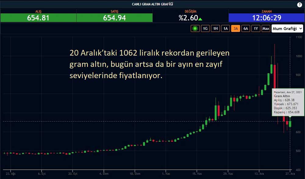 Gram Altın Yükseliş Gram Altın Yükseliş