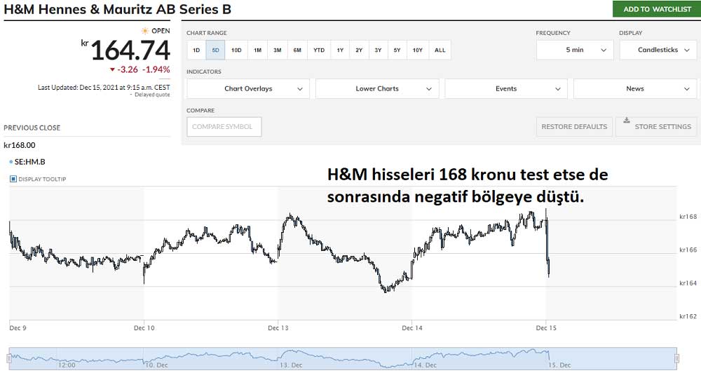 H&M Hisseleri Düşüyor