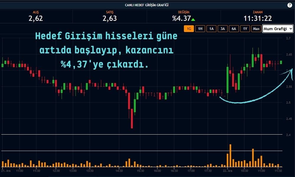 Hedef Girişim Hisseleri %4,37 Artıda Hedef Girişim Hisseleri %4,37 Artıda
