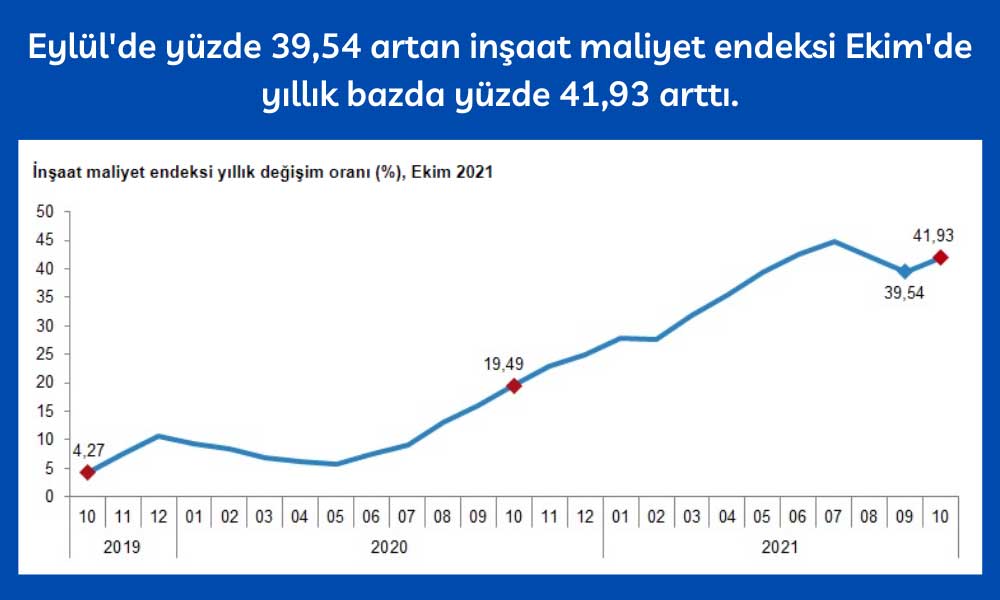 Ekim İnşaat Maliyet Endeksi Ekim İnşaat Maliyet Endeksi