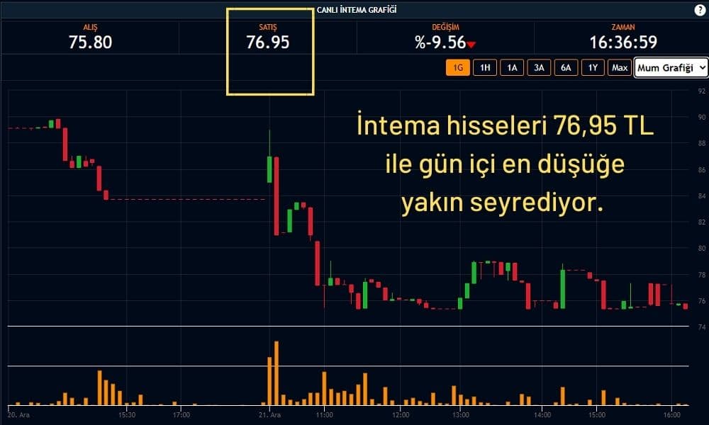 İntema Hisseleri %9,56 Ekside
