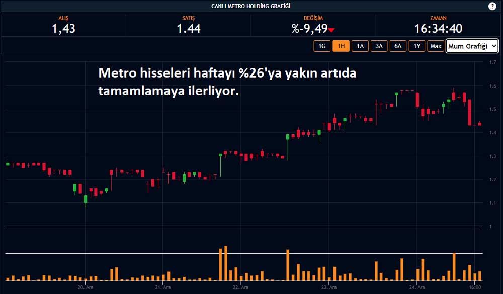 Metro Holding Hisse 24 Aralık