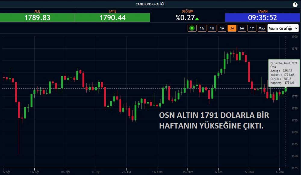 Ons Altın 8 Aralık Yükseliş Ons Altın 8 Aralık Yükseliş