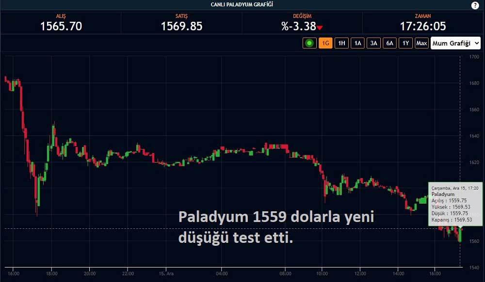 Paladyum 1559 Dolar 