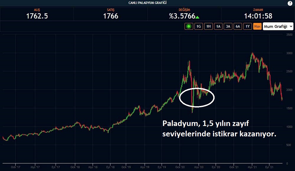 Paladyum 1,5 Yıl Düşük Paladyum 1,5 Yıl Düşük