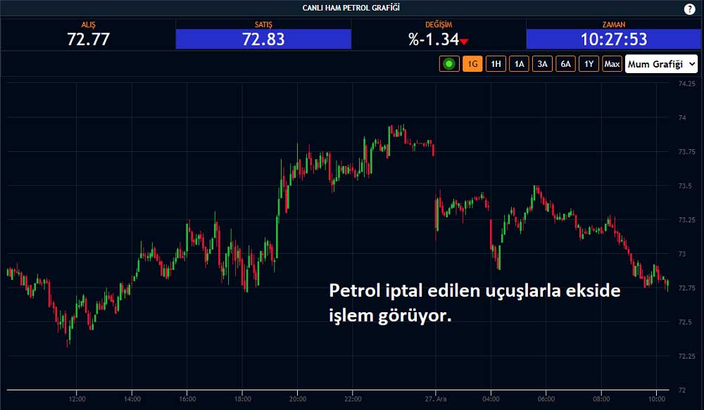 Petrol 27 Aralık Petrol 27 Aralık