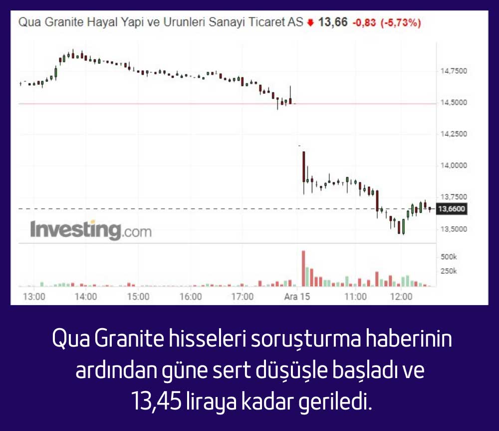 Qua Granite Hisseleri %5,73 Düşüş