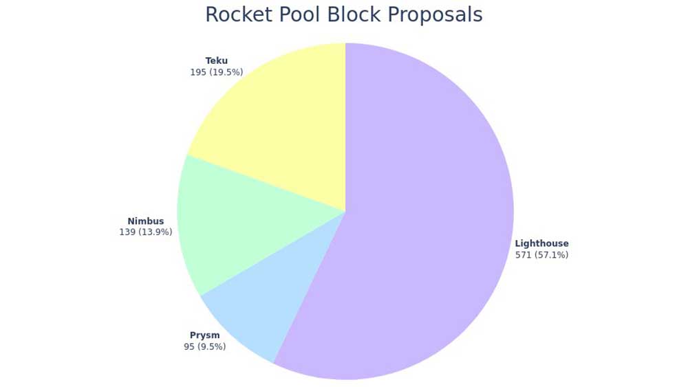 Rocket Pool teklifleri