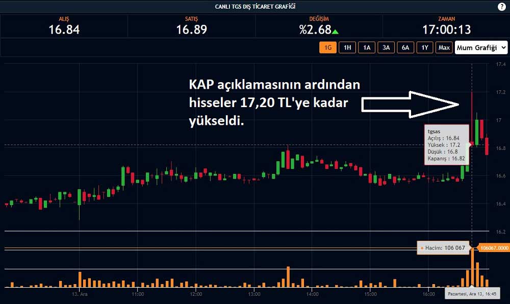 TGS Dış Ticaret Hisse Yükseliş TGS Dış Ticaret Hisse Yükseliş