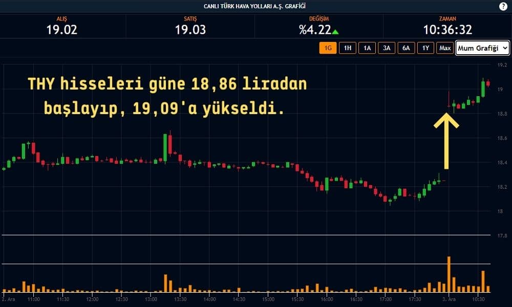 THY Hisseleri %4,22 Artıda THY Hisseleri %4,22 Artıda