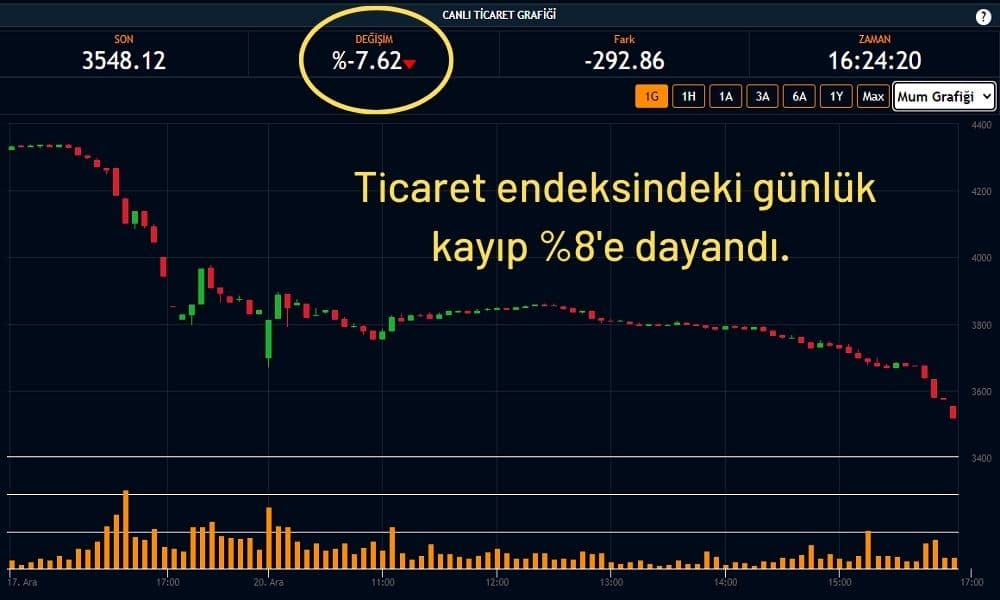 Ticaret Endeksi %7,62 Ekside Ticaret Endeksi %7,62 Ekside