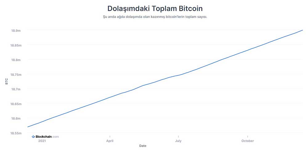 Dolaşımdaki BTC arzı Dolaşımdaki BTC arzı