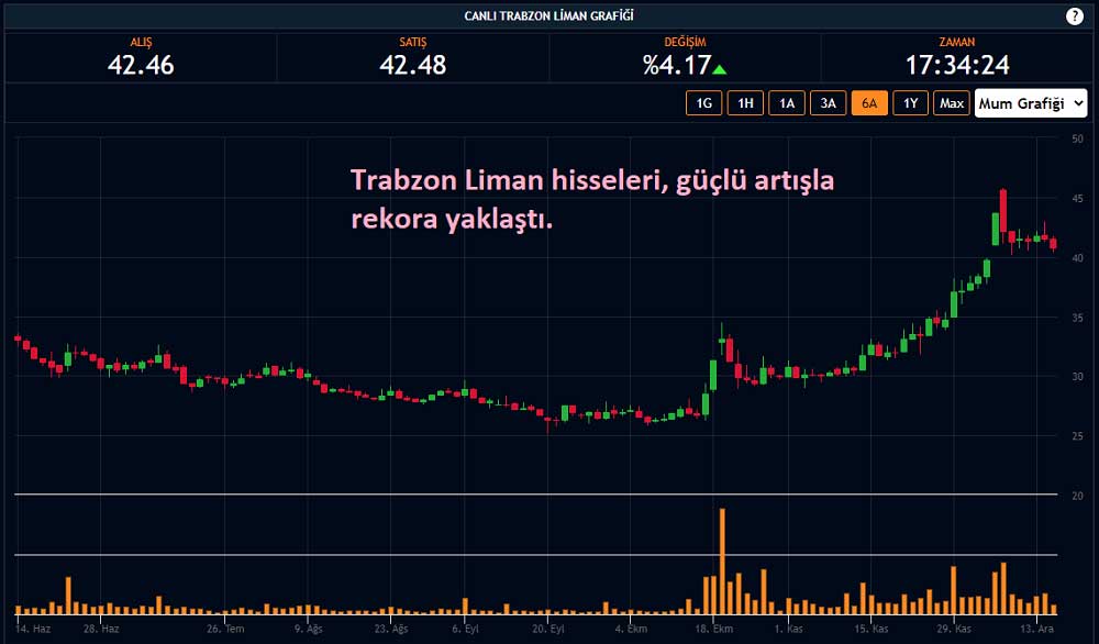 Trabzon Liman Hisseleri %4 Yükseliş