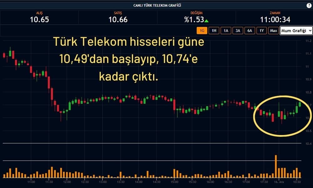 Türk Telekom Hisseleri 10,66 TL