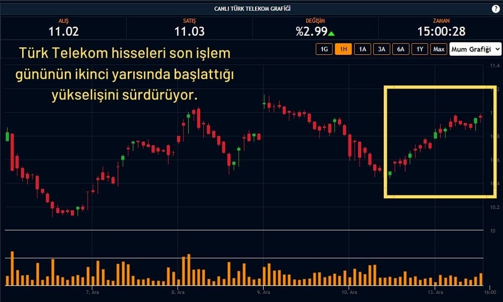 Türk Telekom Hisseleri 11,03 TL Türk Telekom Hisseleri 11,03 TL
