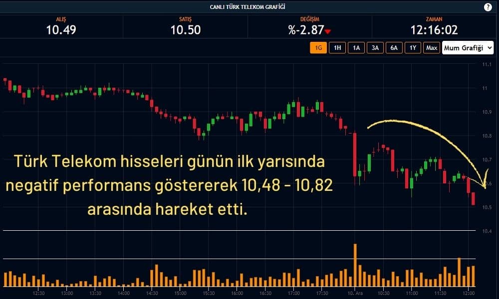 Türk Telekom Hisseleri %2,87 Ekside