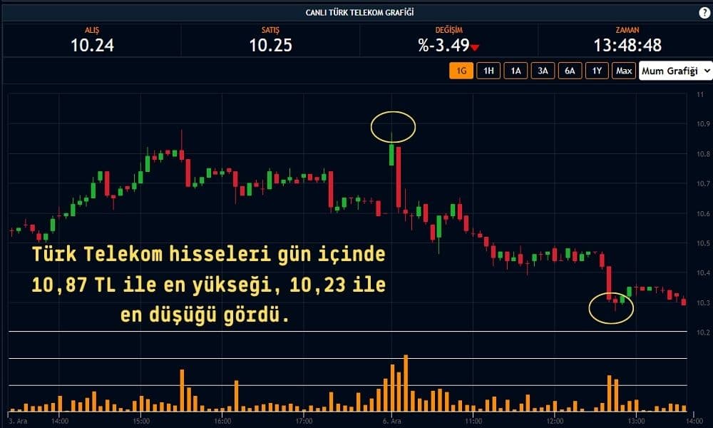 Türk Telekom Hisseleri %3,49 Ekside