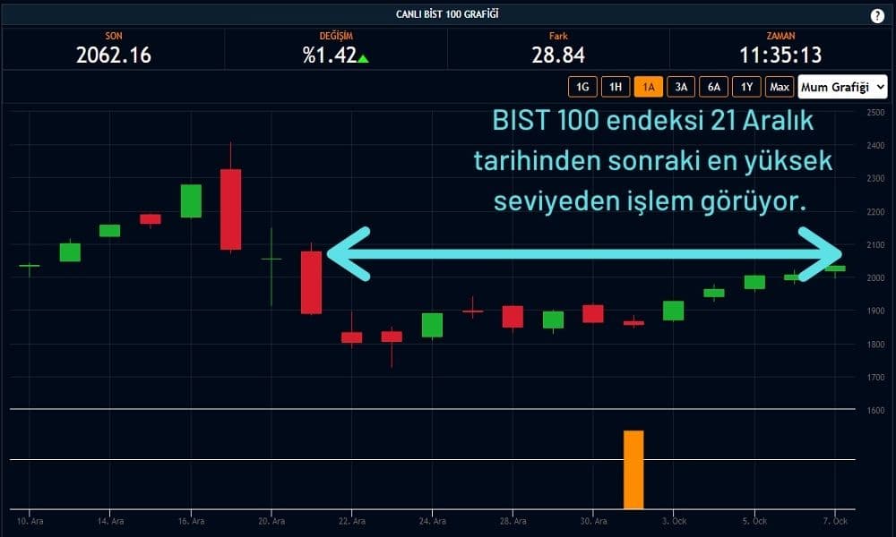 Borsa İstanbul 2062 Puan Borsa İstanbul 2062 Puan