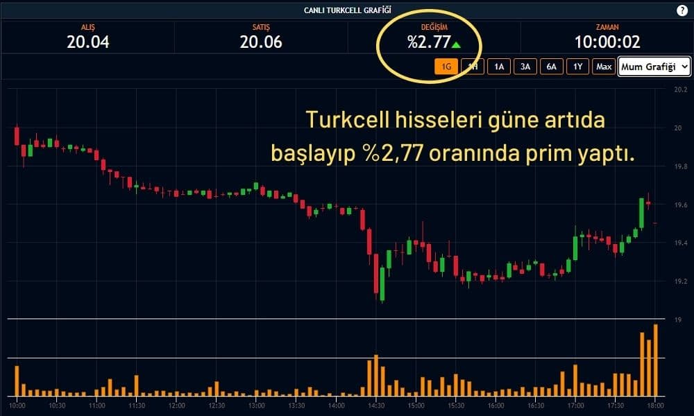 Turkcell Hisseleri  %2,77 Artıda