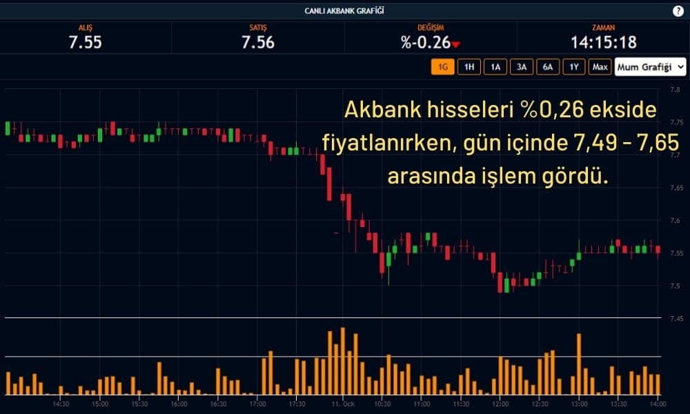 Akbank Hisseleri %0,26 Ekside