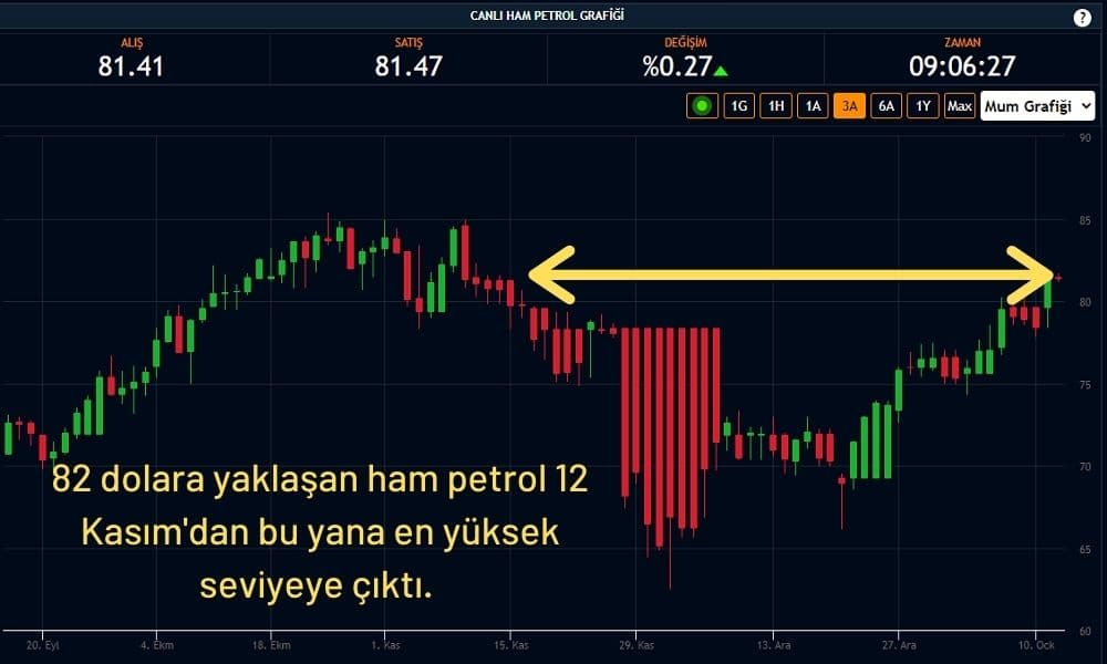 Ham Petrol 81 Dolar Ham Petrol 81 Dolar