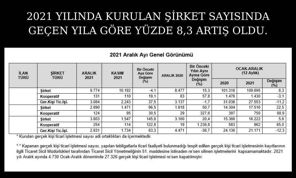 2021 Kurulan Kapanan Şirket Sayısı 2021 Kurulan Kapanan Şirket Sayısı