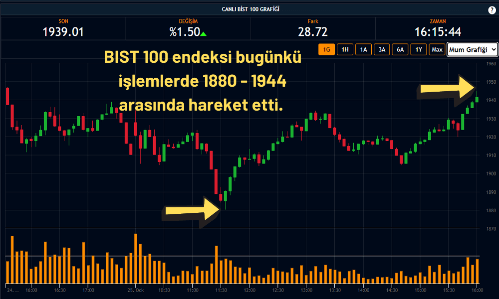 Borsa %1,50 Yükselişte Borsa %1,50 Yükselişte