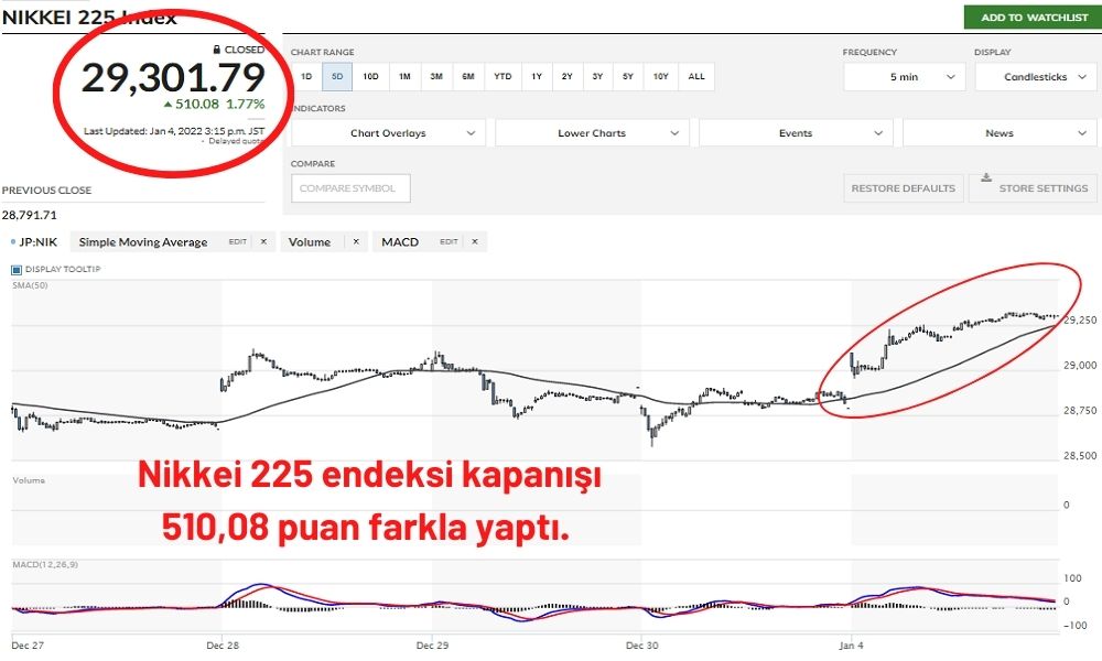 Nikkei 225 %1,77 Artışla Kapandı Nikkei 225 %1,77 Artışla Kapandı