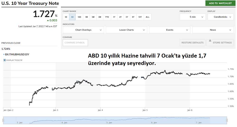ABD 10 Yıl Vadeli %1,71 Üstünde ABD 10 Yıl Vadeli %1,71 Üstünde