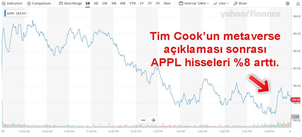 APPL hisse fiyatı grafiği APPL hisse fiyatı grafiği