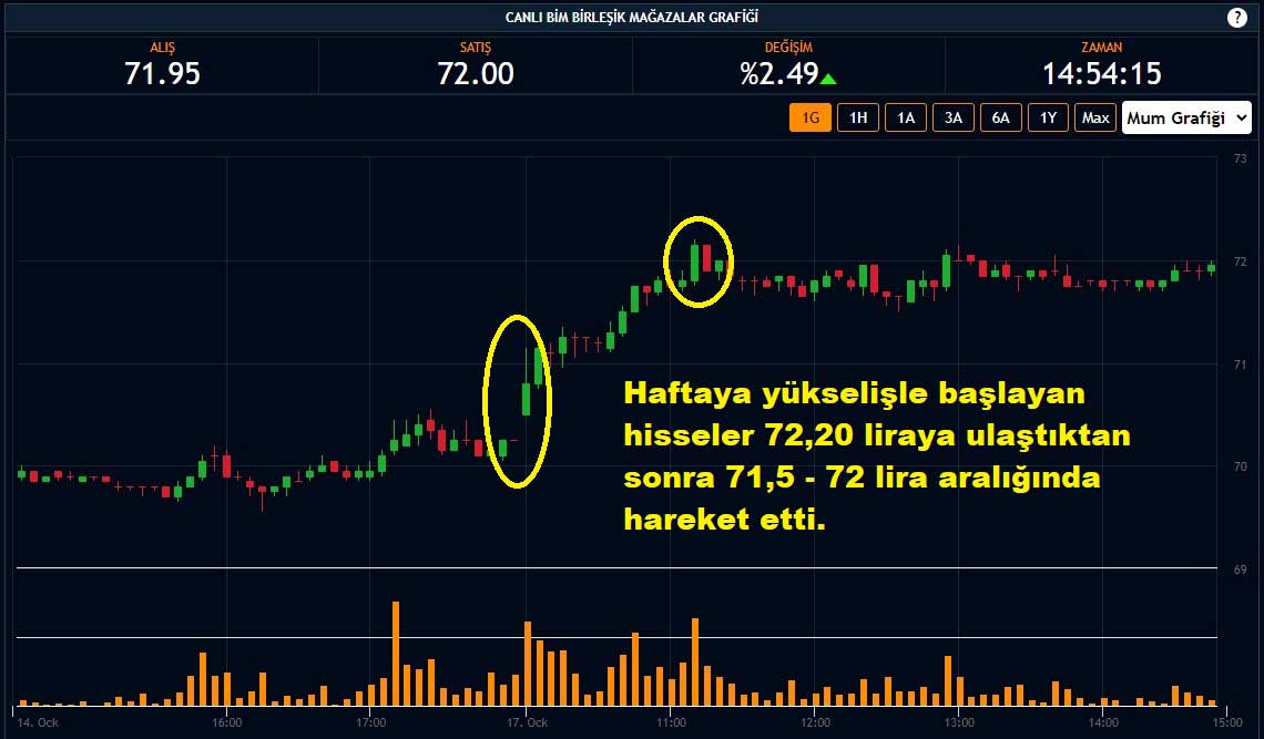 BİM Hisseleri Yüzde 2,49 Yükseliş BİM Hisseleri Yüzde 2,49 Yükseliş