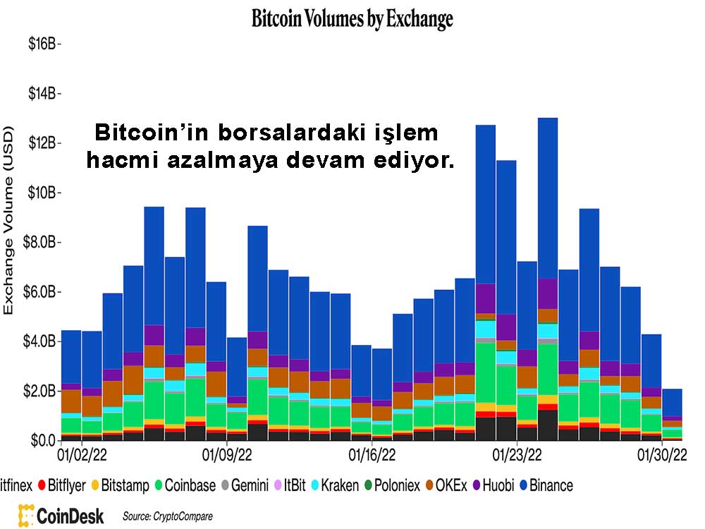 Bitcoin borsa hacimleri 