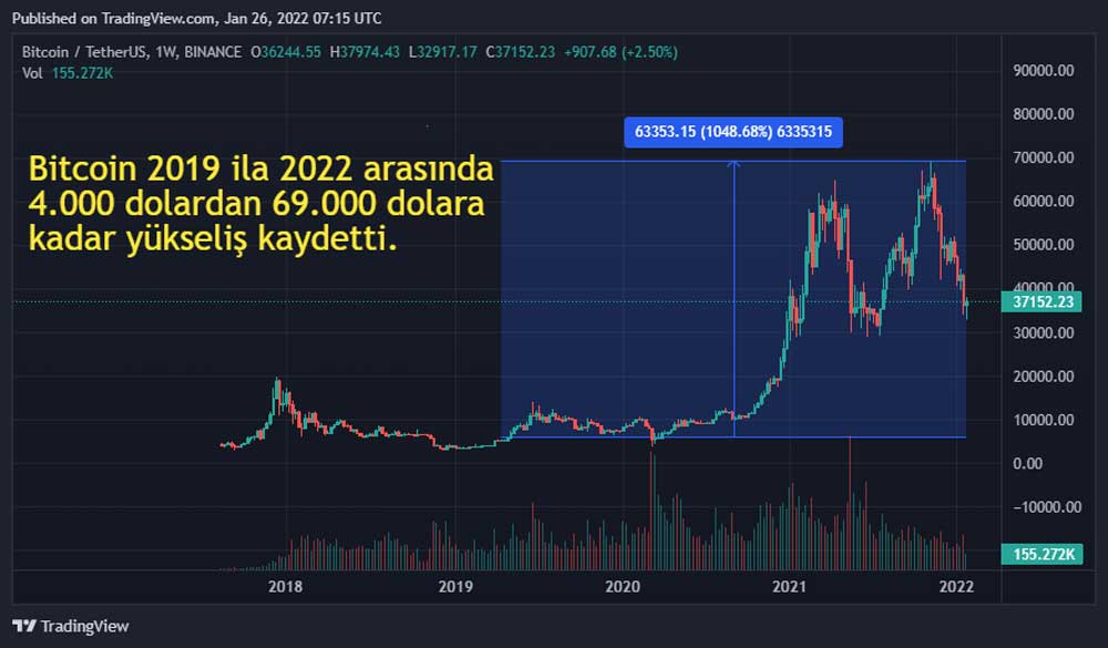 Bitcoin 2019 - 2022 fiyat grafiği