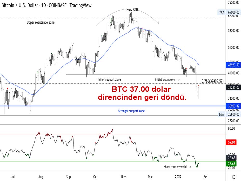 BTC günlük grafik BTC günlük grafik