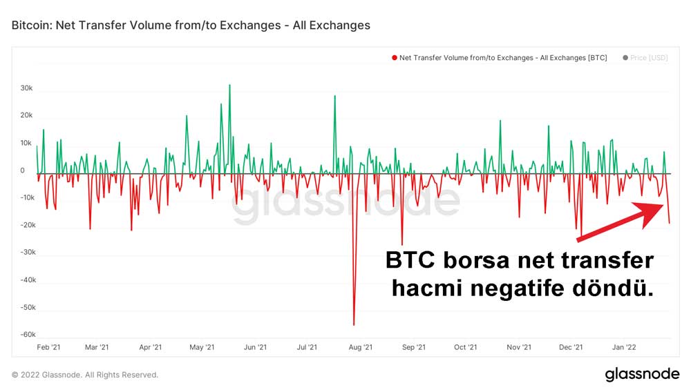 BTC borsa net transfer hacmi BTC borsa net transfer hacmi