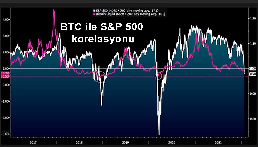 BTC ile S&P 500 korelasyonu