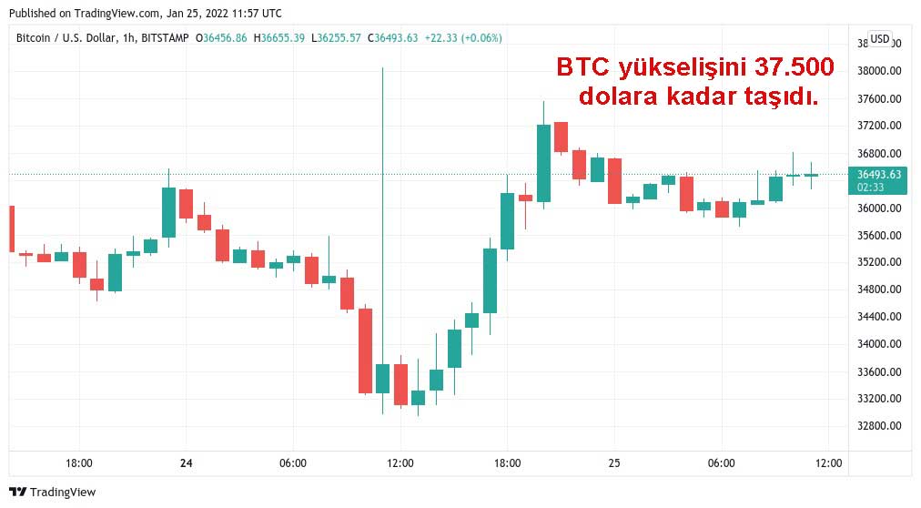BTC saatlik grafik BTC saatlik grafik