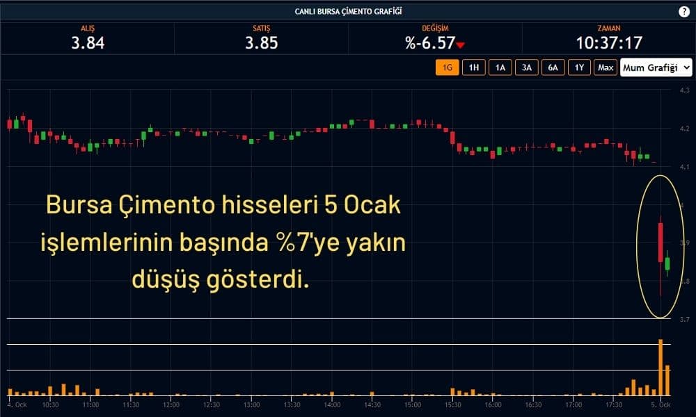 Bursa Çimento %6,57 Ekside