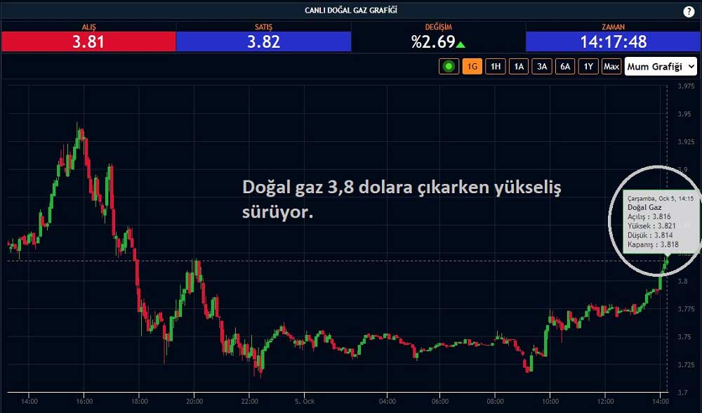 Doğal Gaz 3,8 Dolar Doğal Gaz 3,8 Dolar