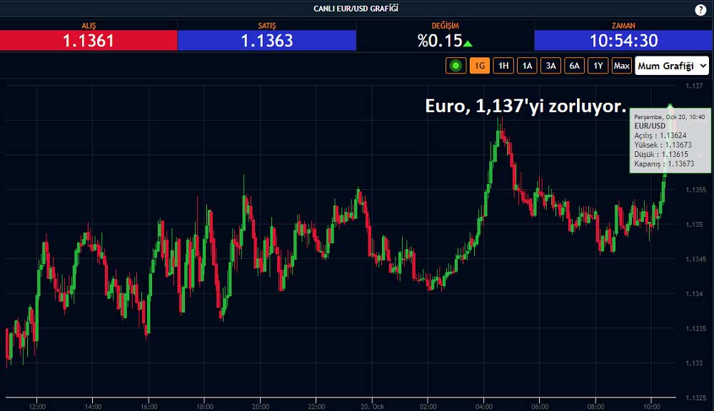 EUR/USD Toparlanma İsteği 